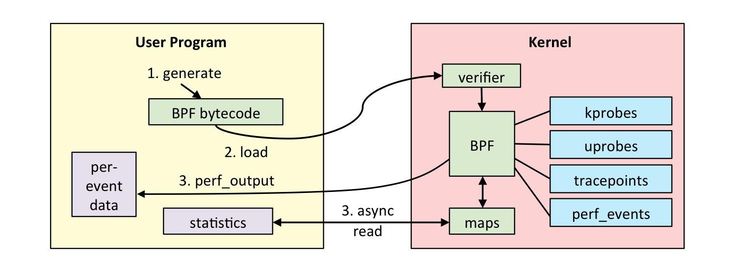 /DragonOS-Community/DragonOS/raw/commit/72423f90bb39a9a3919b3630857785653c97d36c/docs/kernel/trace/ebpf_flow.png
