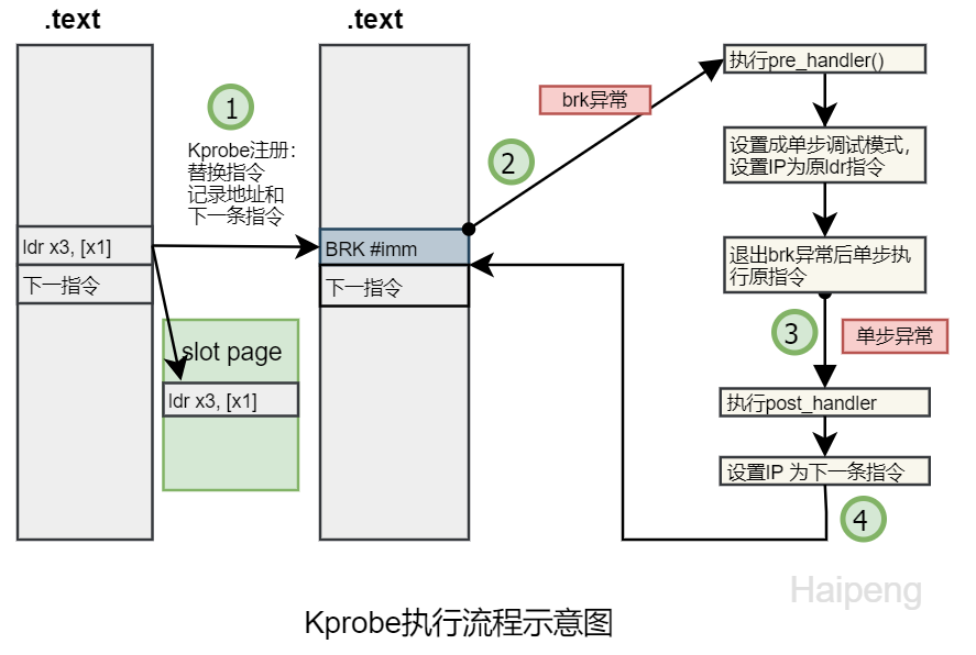 /DragonOS-Community/DragonOS/raw/commit/a02f4c0b92c318b43c4645ed918a5c58d0c00df8/docs/kernel/trace/kprobe_flow.png