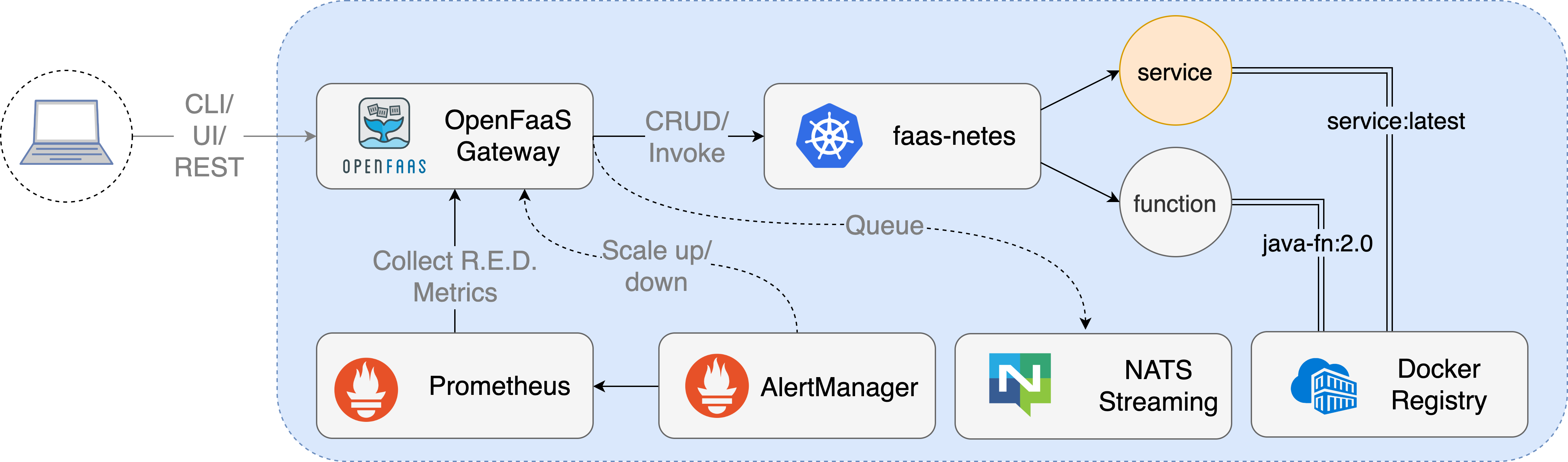 /faas-rs/faas/raw/commit/94e50f56c44d53e3dce54e134b4f0c8df30e3611/docs/of-workflow.png